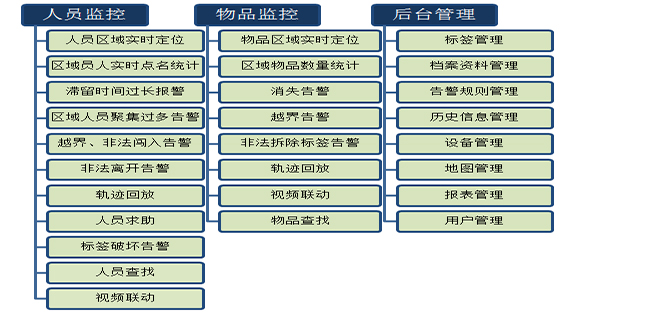 監(jiān)獄人員安全防范管理系統(tǒng)-北京軟件開(kāi)發(fā)公司華盛恒