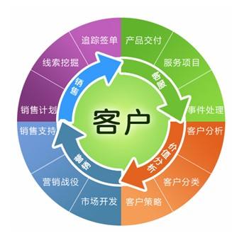 醫(yī)院CRM客戶(hù)管理系統(tǒng)