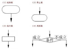 北京軟件開發(fā)公司軟件設計時如何進行畫流程圖