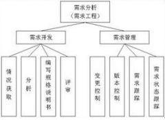 北京軟件開發(fā)公司如何做軟件的需求調(diào)研？