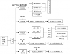 北京軟件開發(fā)公司-電子商務平臺app功能框架模板