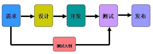 北京軟件開發(fā)公司軟件產(chǎn)品開發(fā)的重要指標(biāo)